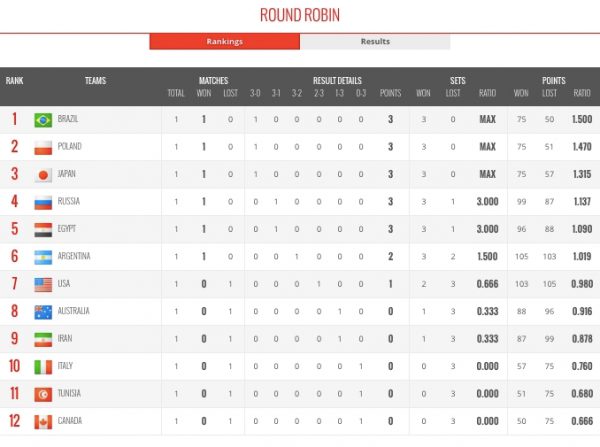 Fivb Volleyball Mens World Cup Results And Ranking Asian