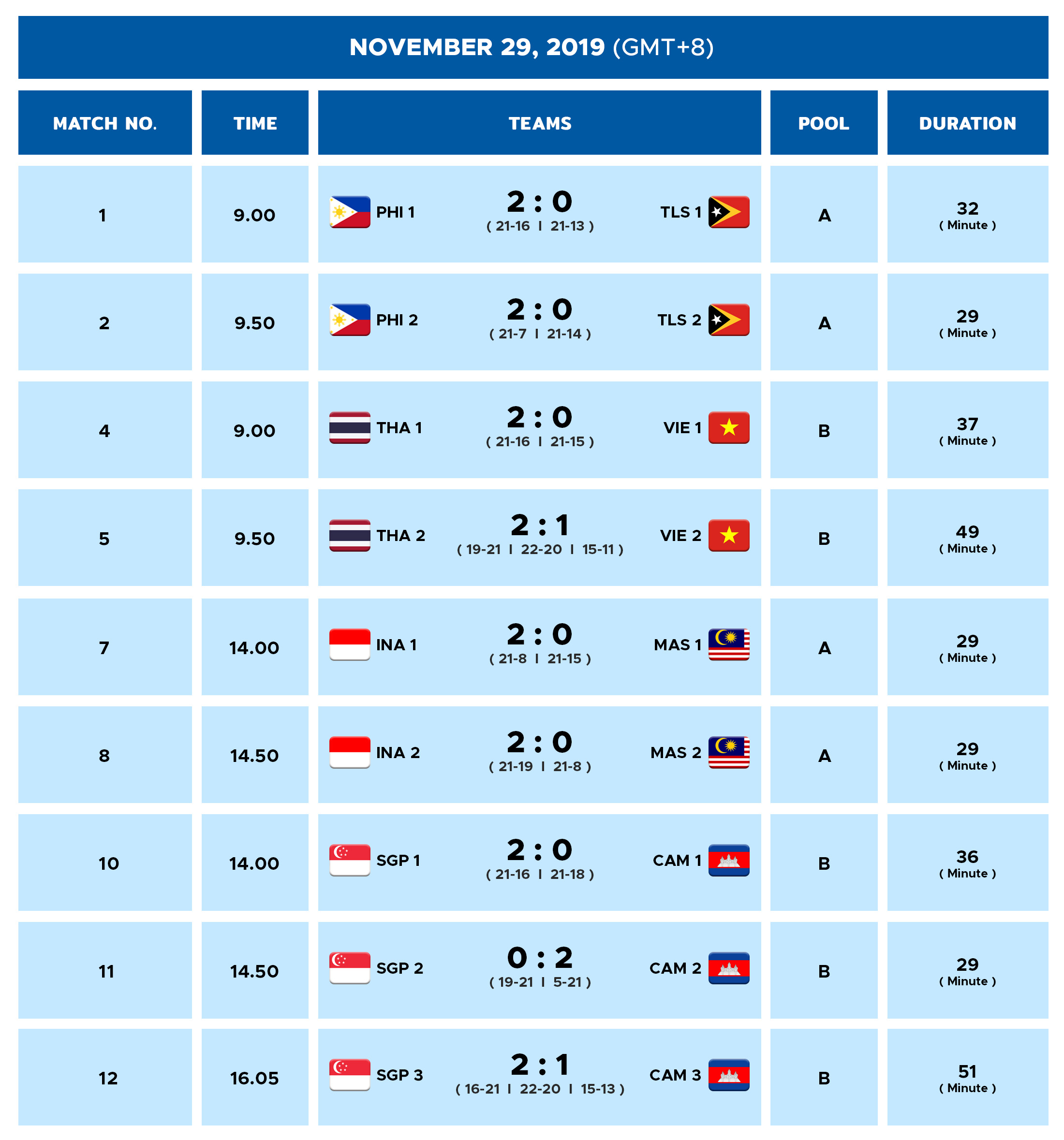 CONTINENTAL CUP PHASE 1 – SOUTHEASTERN ZONE (30TH SEA GAMES) – Asian ...