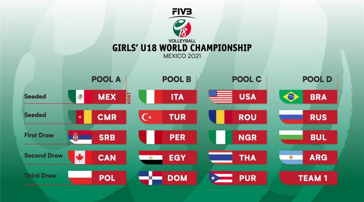 GIRLS’ U18 WORLD CHAMPIONSHIP DRAW CONFIRMS POOLS