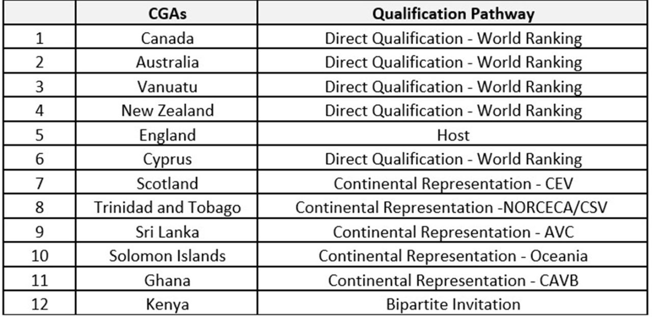 BEACH VOLLEYBALL LINEUP CONFIRMED FOR BIRMINGHAM 2022 COMMONWEALTH